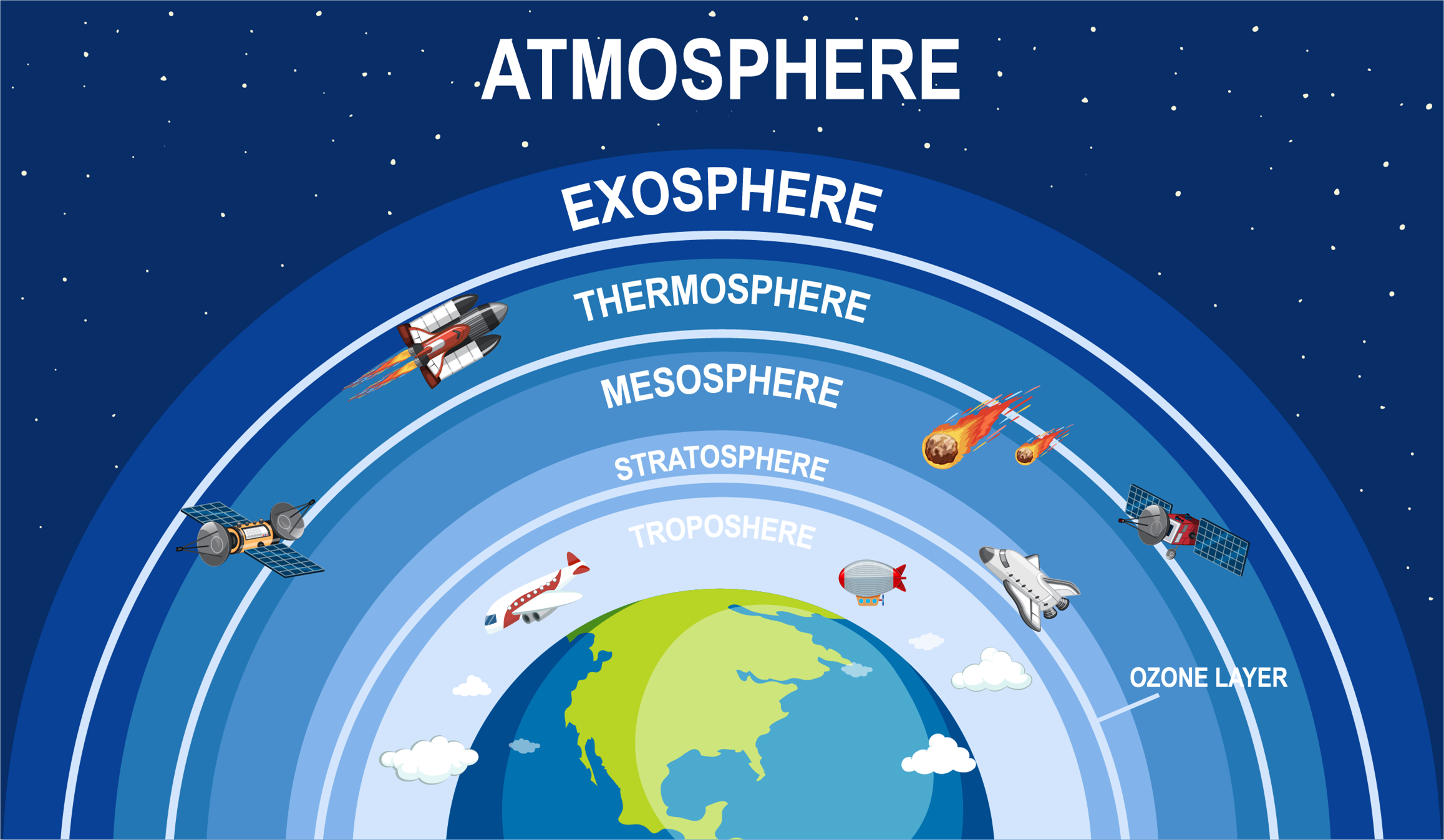 Layers Of The Atmosphere Lesson Science State Board Class 6 