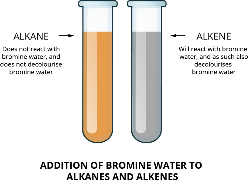 Characteristics of hydrocarbons — lesson. Science CBSE, Class 10.