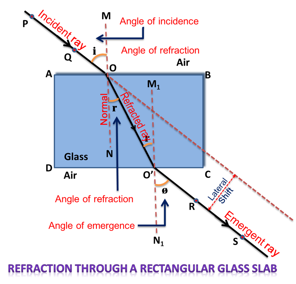 Refraction through a rectangular glass slab — lesson. Science CBSE