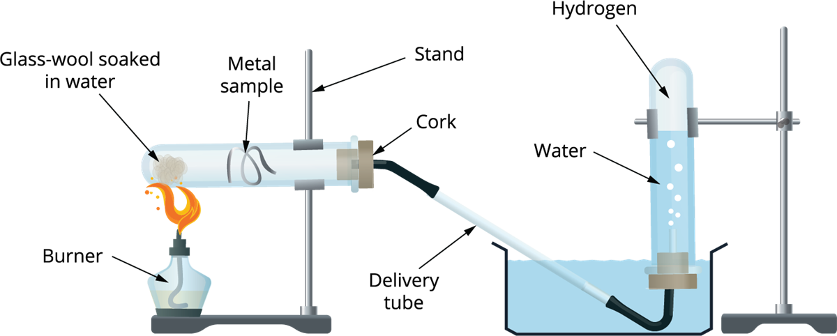 Chemical Properties Of Metals Reaction With Water — Lesson Science Cbse Class 10