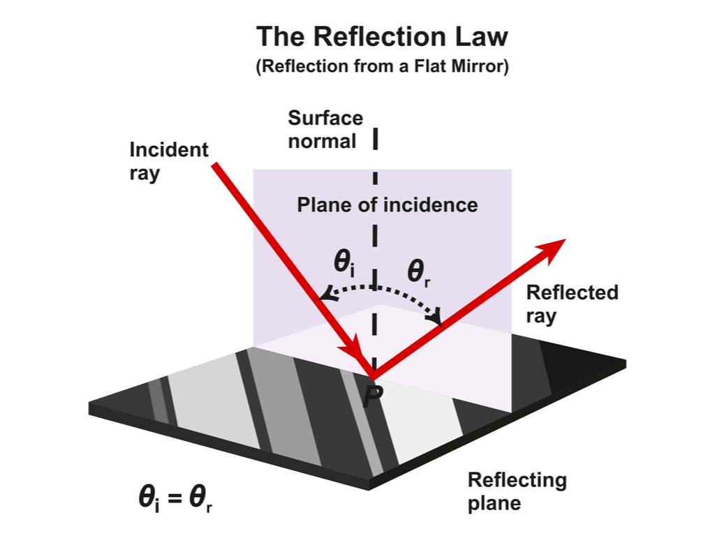 Laws Of Reflection — Lesson Science State Board Class 8