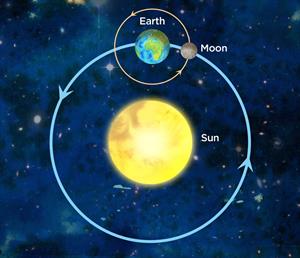 earth, moon, sun.jpg