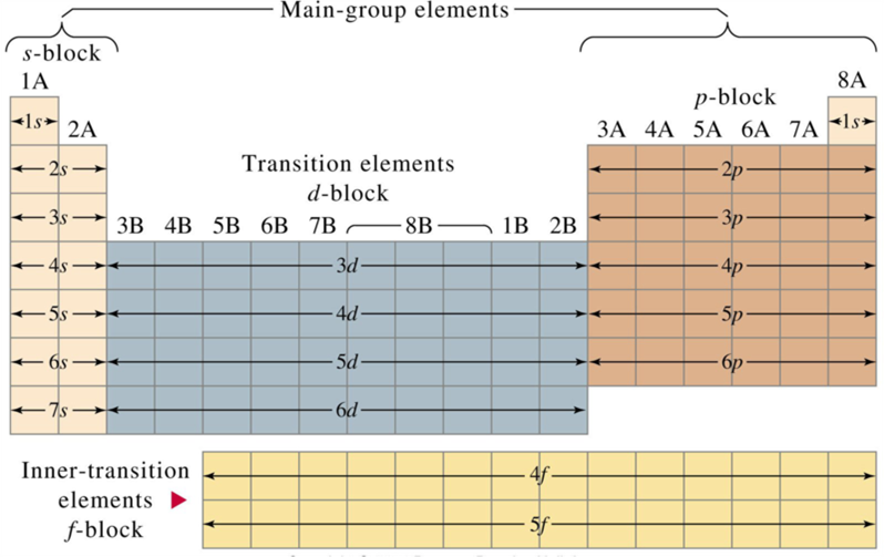 Classification of elements into blocks — lesson. Science State Board ...