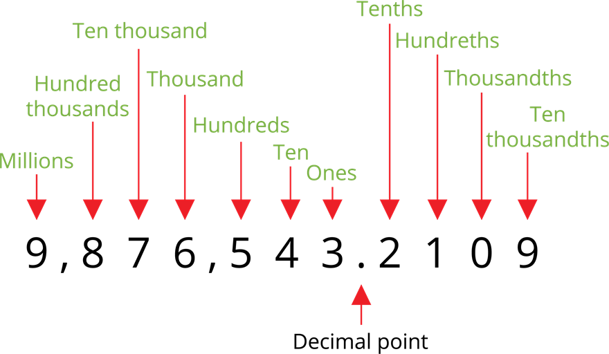 A brief recall about decimals — lesson. Mathematics State Board, Class 7.