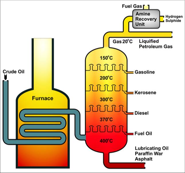 Fractional Distillation — lesson. Science CBSE, Class 9.