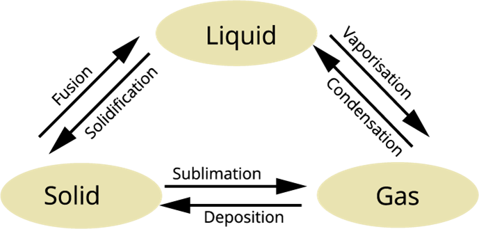 Effects of pressure on states — lesson. Science CBSE, Class 9.