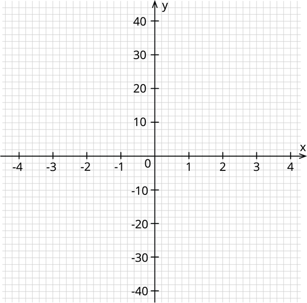 Scale in a graph — lesson. Mathematics State Board, Class 8.