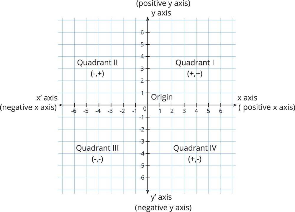 Co-ordinates — lesson. Mathematics State Board, Class 9.