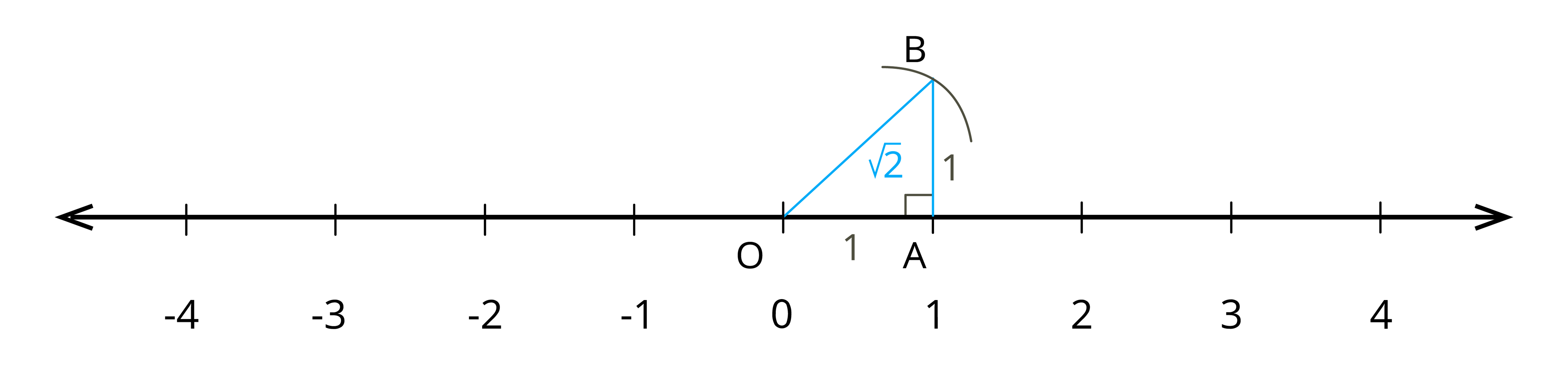 how-to-represent-irrational-number-in-number-line-lesson-mathematics-state-board-class-9