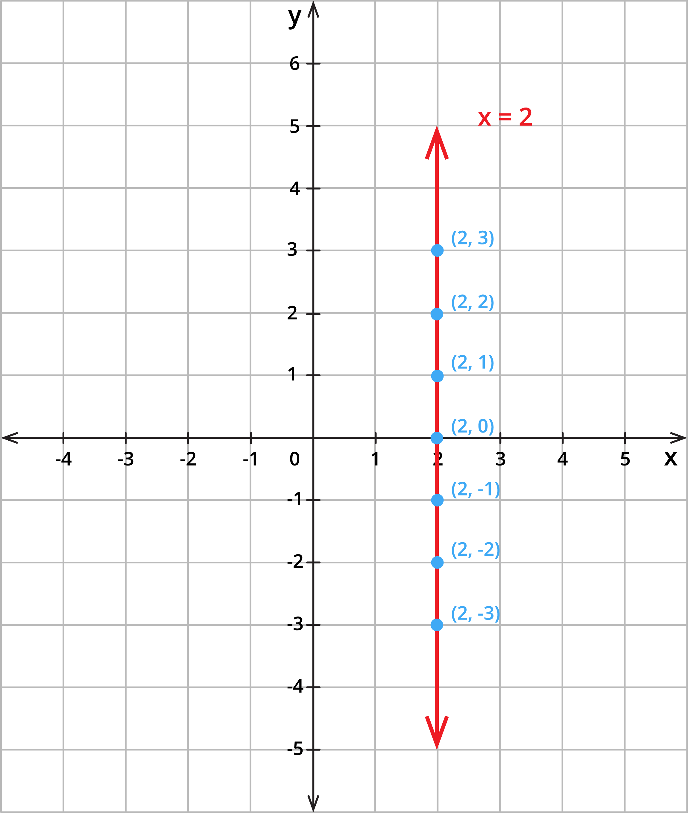 Equation of a straight line parallel to y axis — lesson. Mathematics ...