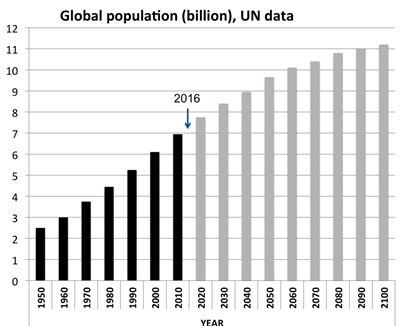 GlobalPopulationGraph19502100.png