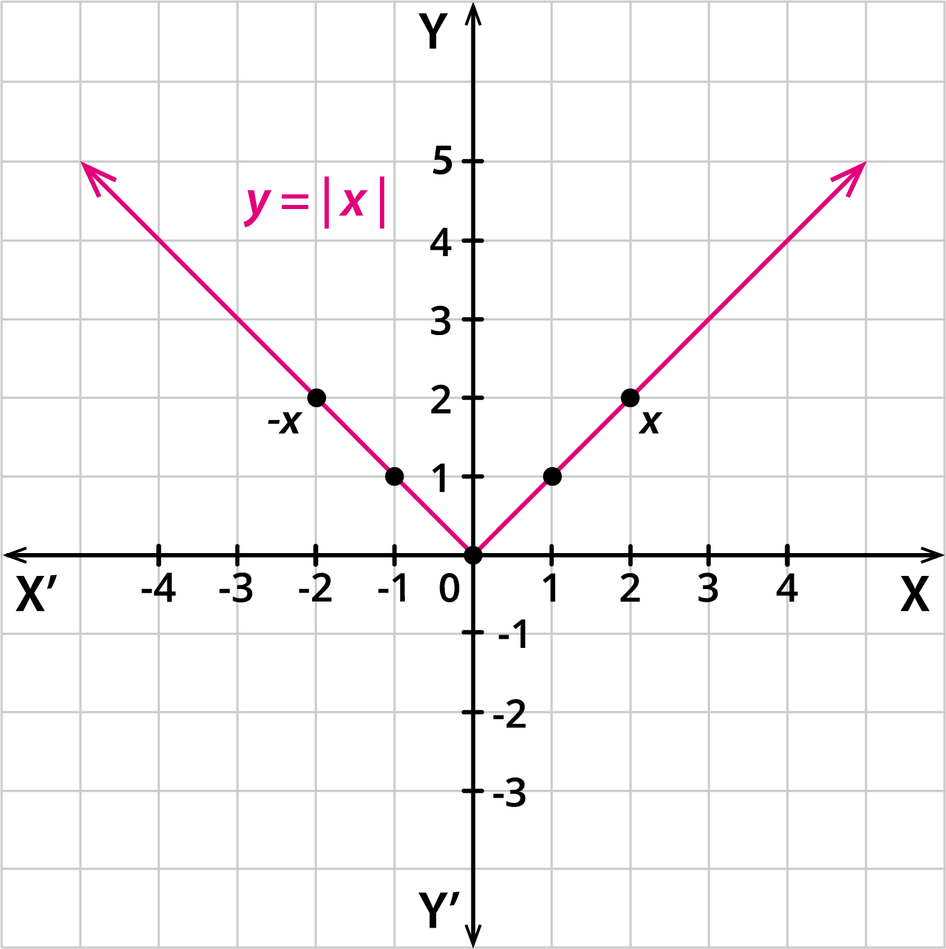 identification-of-modulus-function-and-cubic-function-lesson