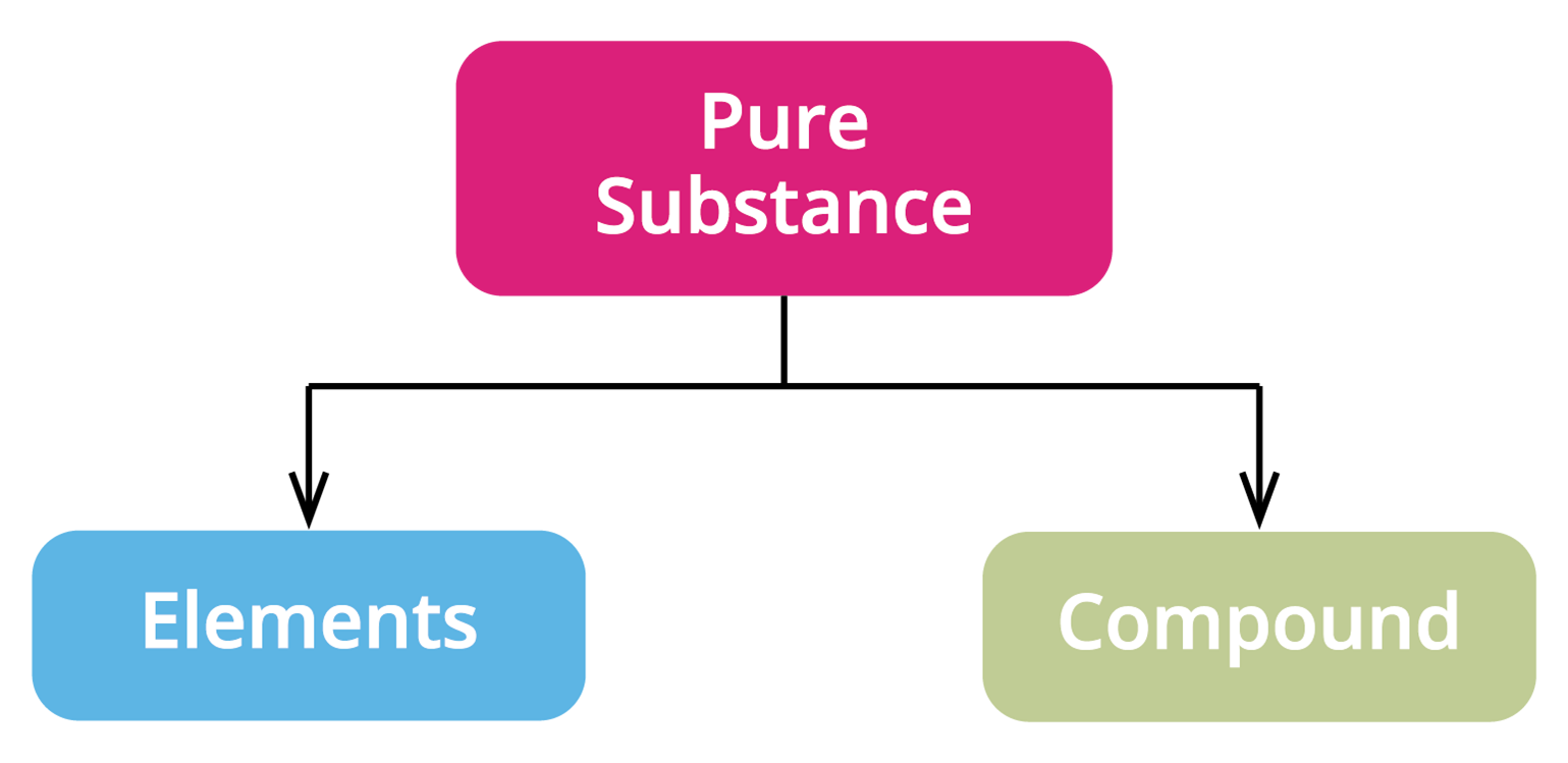 Pure substances — lesson. Science State Board, Class 9.