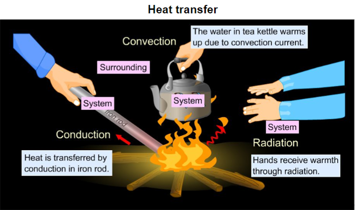 convection-lesson-science-cbse-class-7