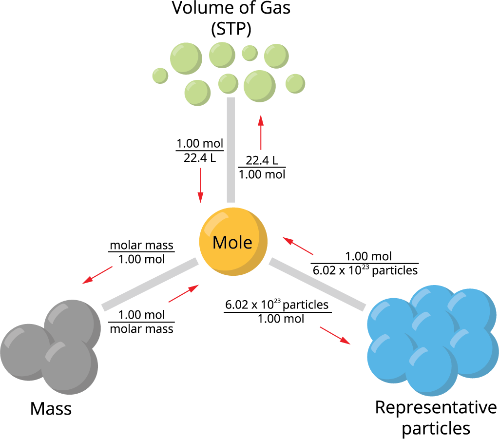 Mole Concept — lesson. Science State Board, Class 10.