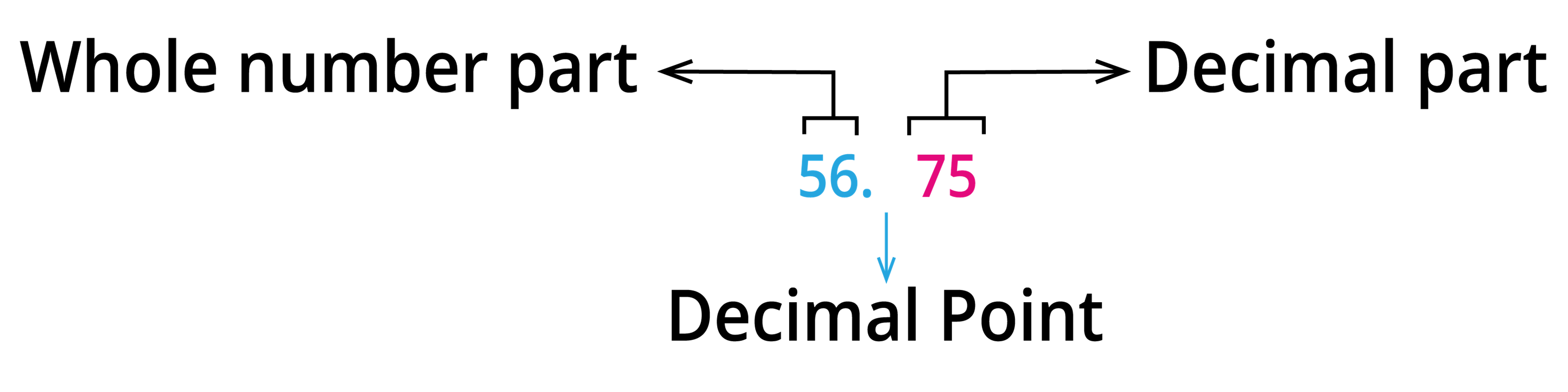 What is decimal — lesson. Mathematics State Board, Class 7.