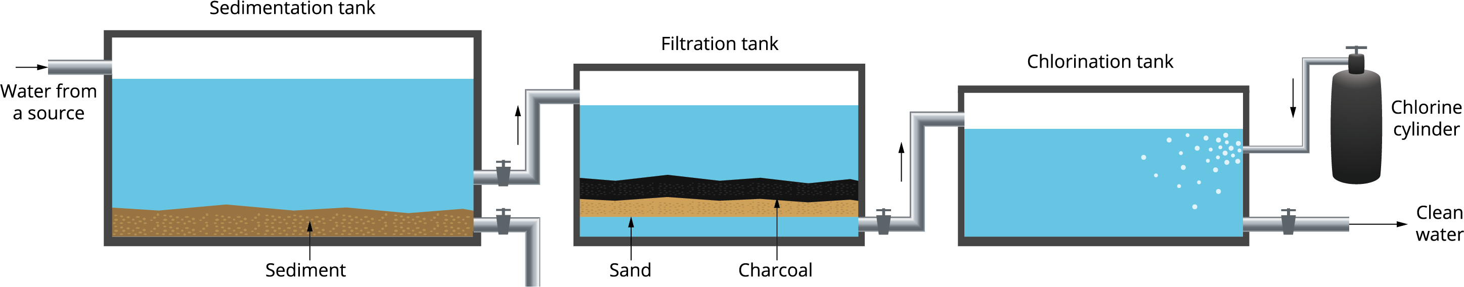 Water purification — lesson. Science State Board, Class 8.