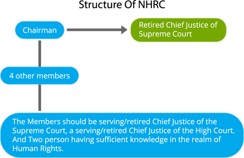 NHRC structure - Yaclass.png