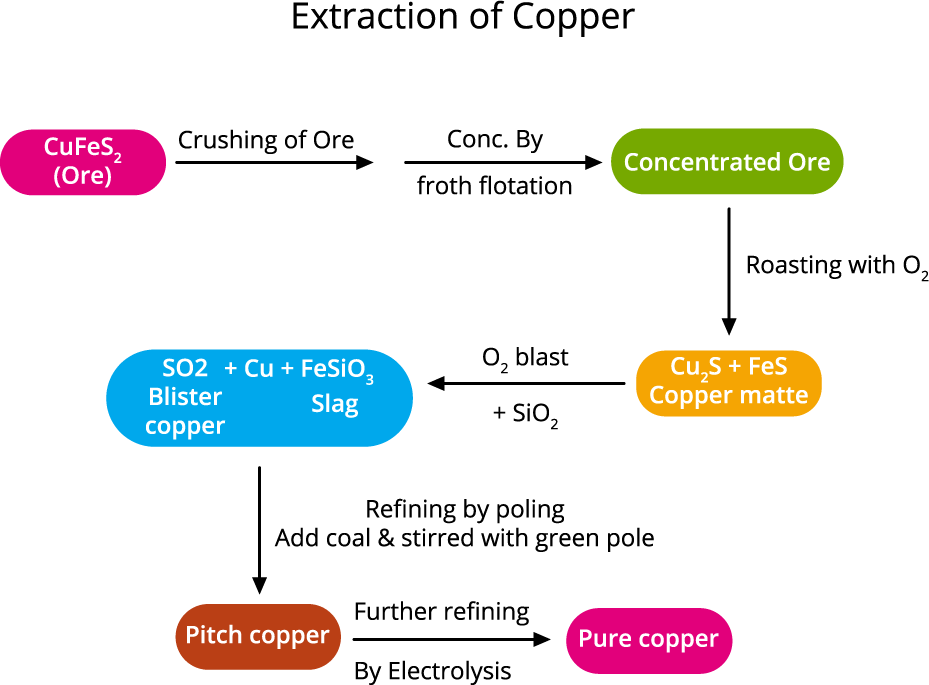 Metallurgy of Copper and Its Extraction — lesson. Science State Board, Class 10.