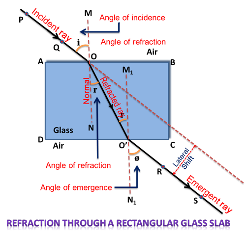 Refraction_through_a_rectangular_glass_slab.png
