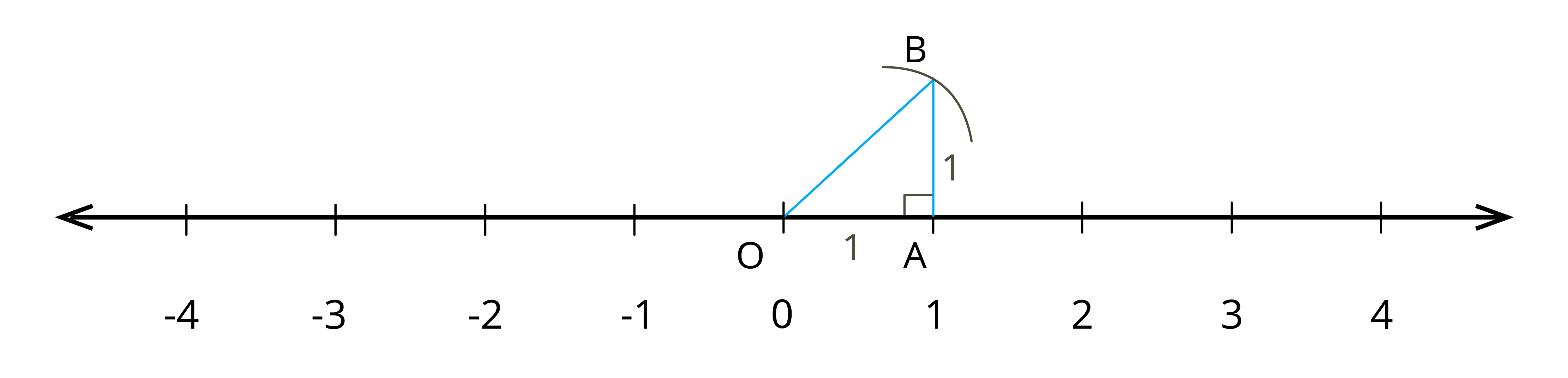 how-to-represent-irrational-number-in-number-line-lesson-mathematics