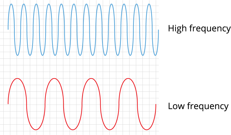 Amplitude,Time period,Frequency — lesson. Science CBSE, Class 8.