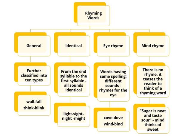 Types of rhyming words - general — lesson. English Language Board, vocabulary.