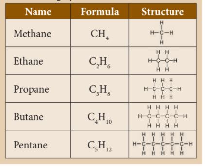 Types of Hydrocarbons — lesson. Science State Board, Class 8.