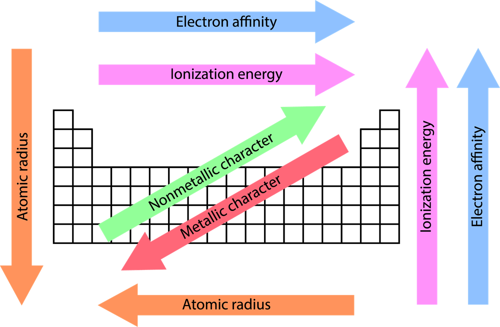 Atomic Radius and Ionic Radii — lesson. Science State Board, Class 10.