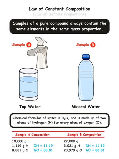 Law Of Constant Proportions Lesson Science CBSE Class 9 