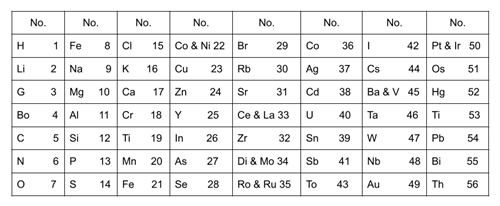 Newland’s table of octaves_1.png