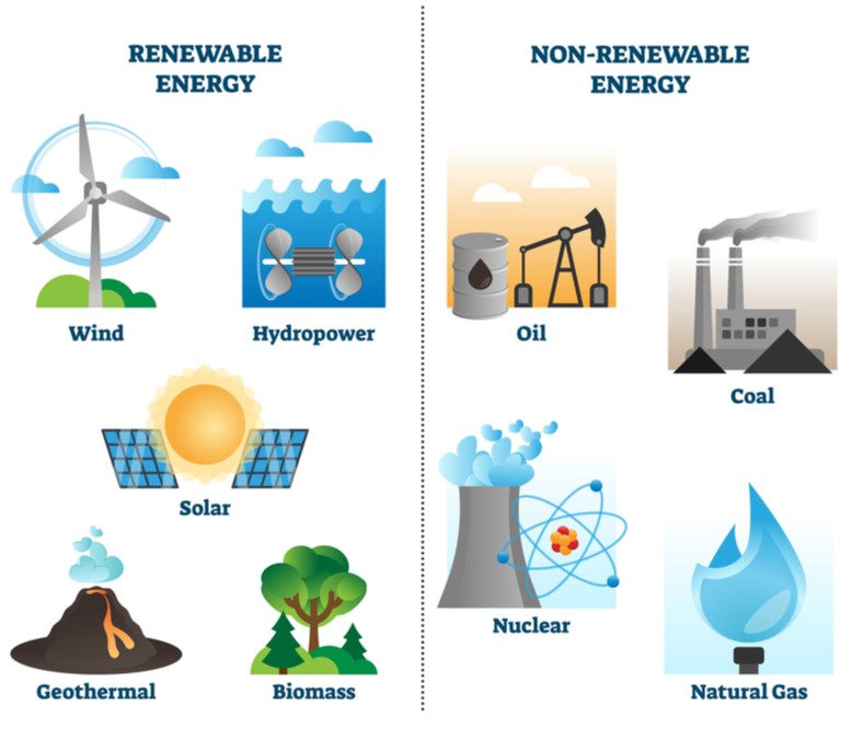 Natural Resources Are Classified As Renewable And Nonrenewable at ...