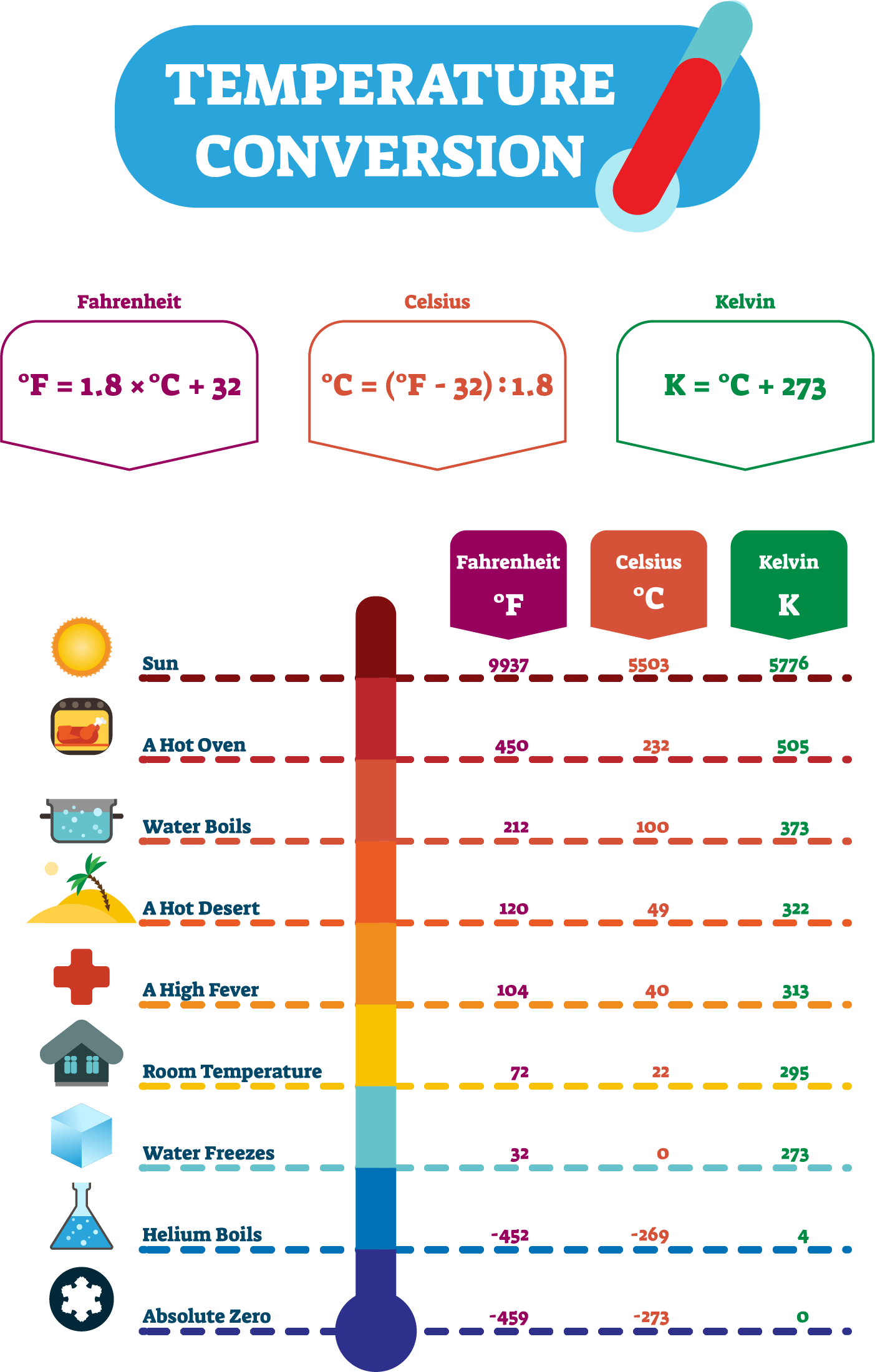 temperature-conversion-lesson-science-state-board-class-7