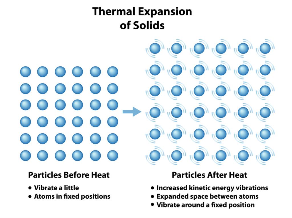 What Happens To The Particles When Heated