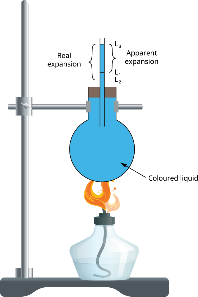 Real and Apparent expansions — lesson. Science State Board, Class 10.