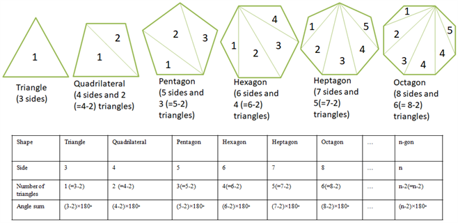 Interior Angle Sum Property Of Polygons Lesson Mathematics CBSE 