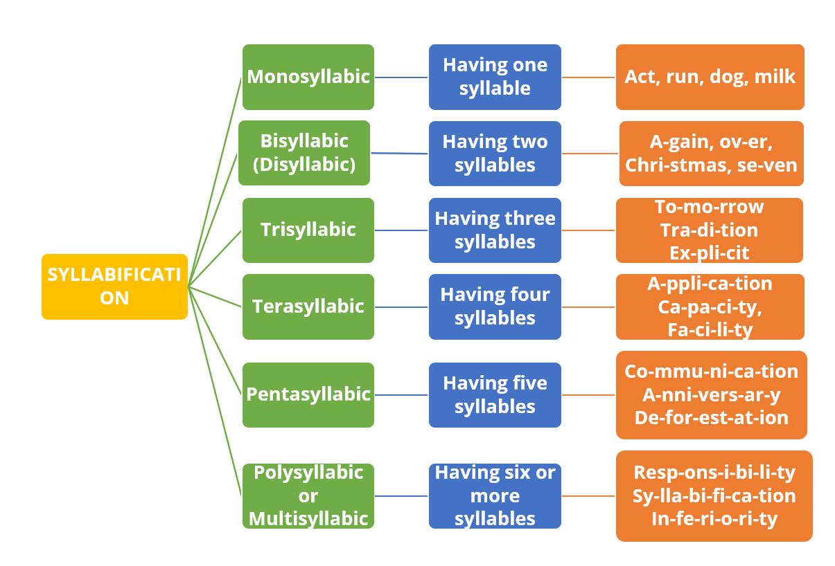 Syllabification - an introduction — lesson. English Language State ...