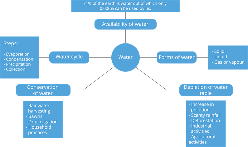 Concept Map Of Water Resources Mind Map Of Water: A Precious Resource — Lesson. Science Cbse, Class 7.