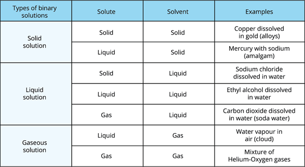 Types Of Solutions Physical State Of The Solute And The Solvent 