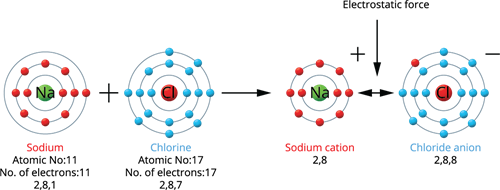 Atomic Structure Of Sodium Chloride