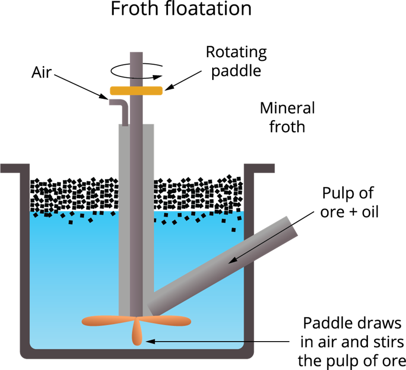 separation method and Froth floatation — lesson. Science State