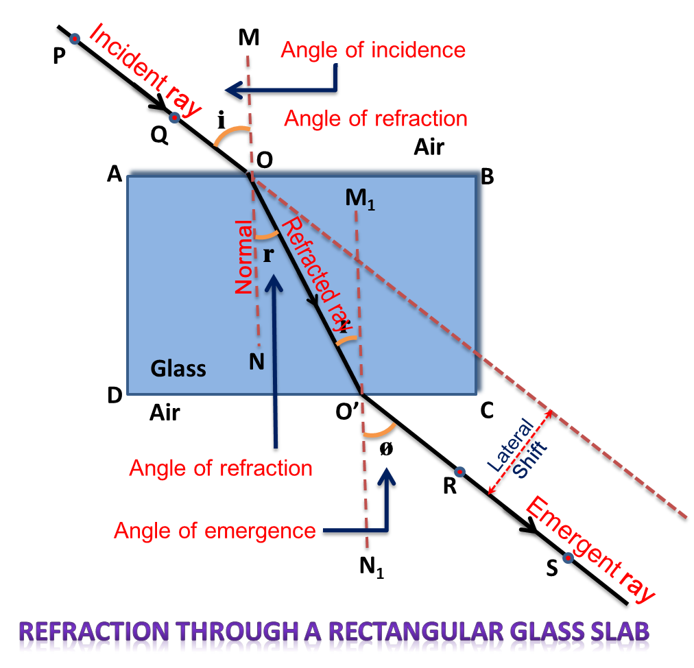 Refraction Through A Rectangular Glass Slab — Lesson. Science CBSE ...