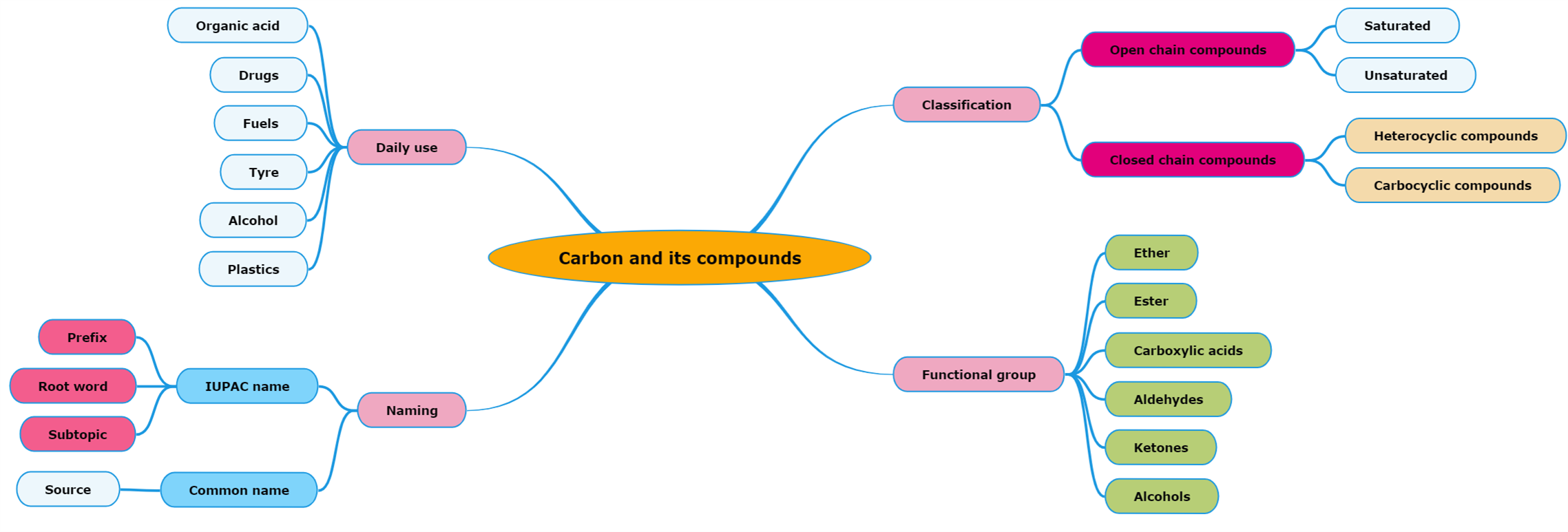 Mind Map — Lesson Science Cbse Class 10 