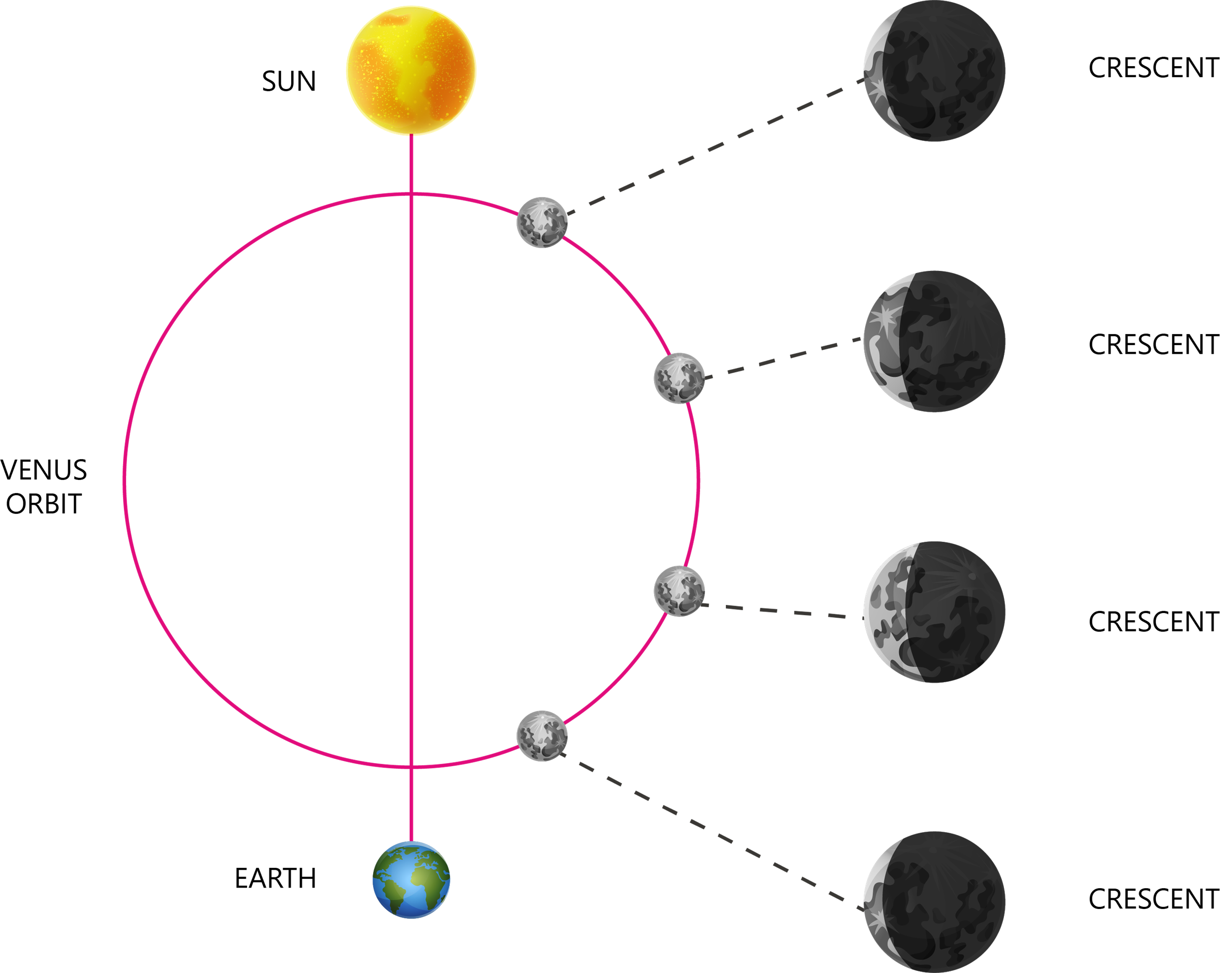 Heliocentric Model — Lesson Science State Board Class 7 