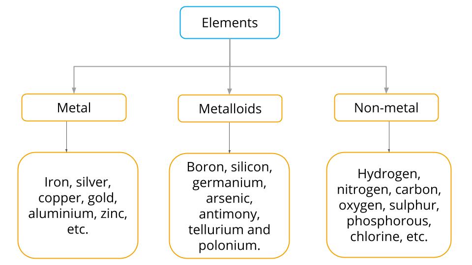 Classification of elements — lesson. Science State Board, Class 8.