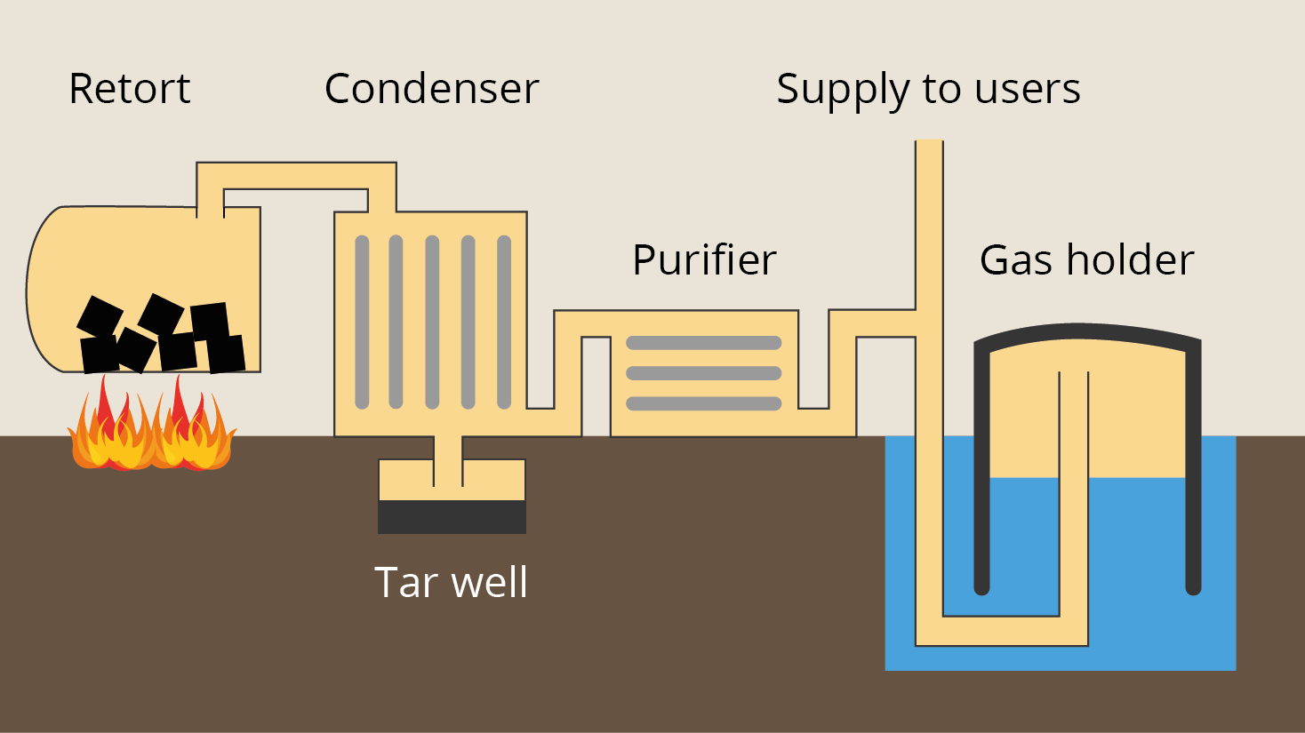 Other gases apart from Natural gas — lesson. Science State Board, Class 8.