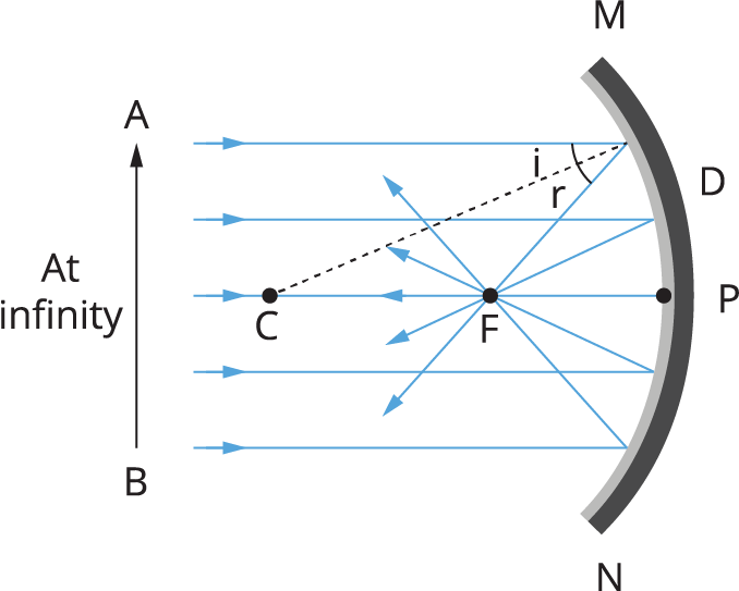 Image formation by concave mirror — lesson. Science State Board, Class 9.