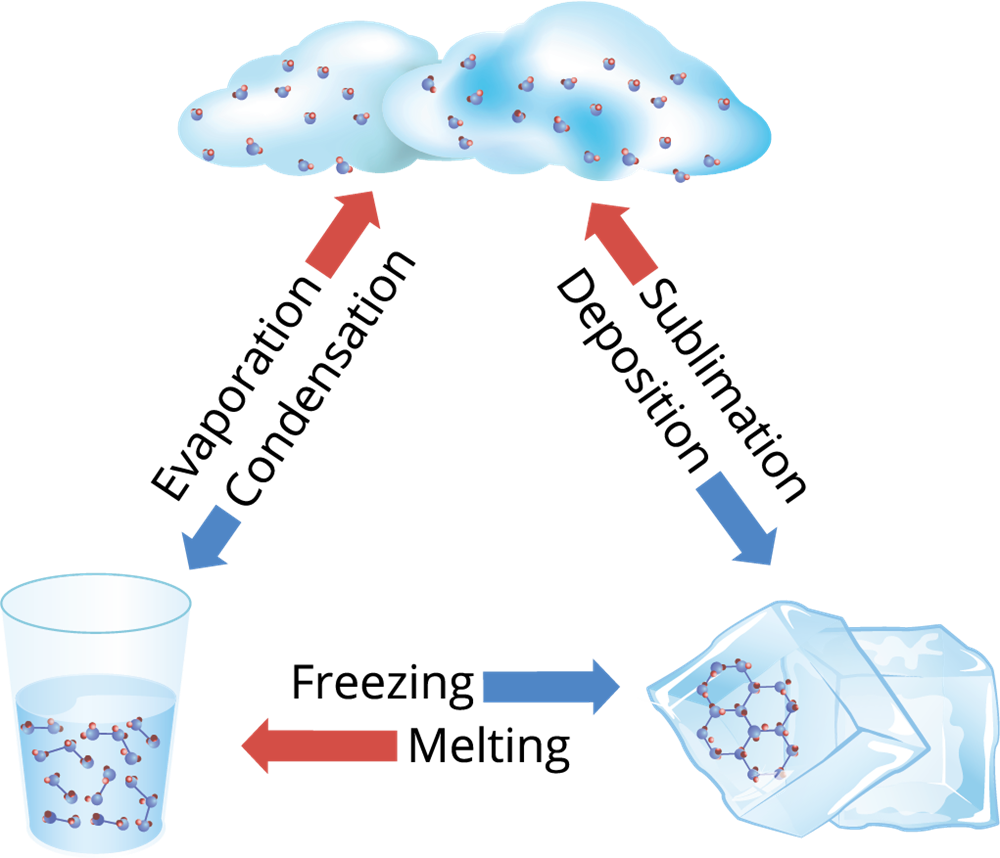 Change Of State Of Matter — Lesson Science State Board Class 9