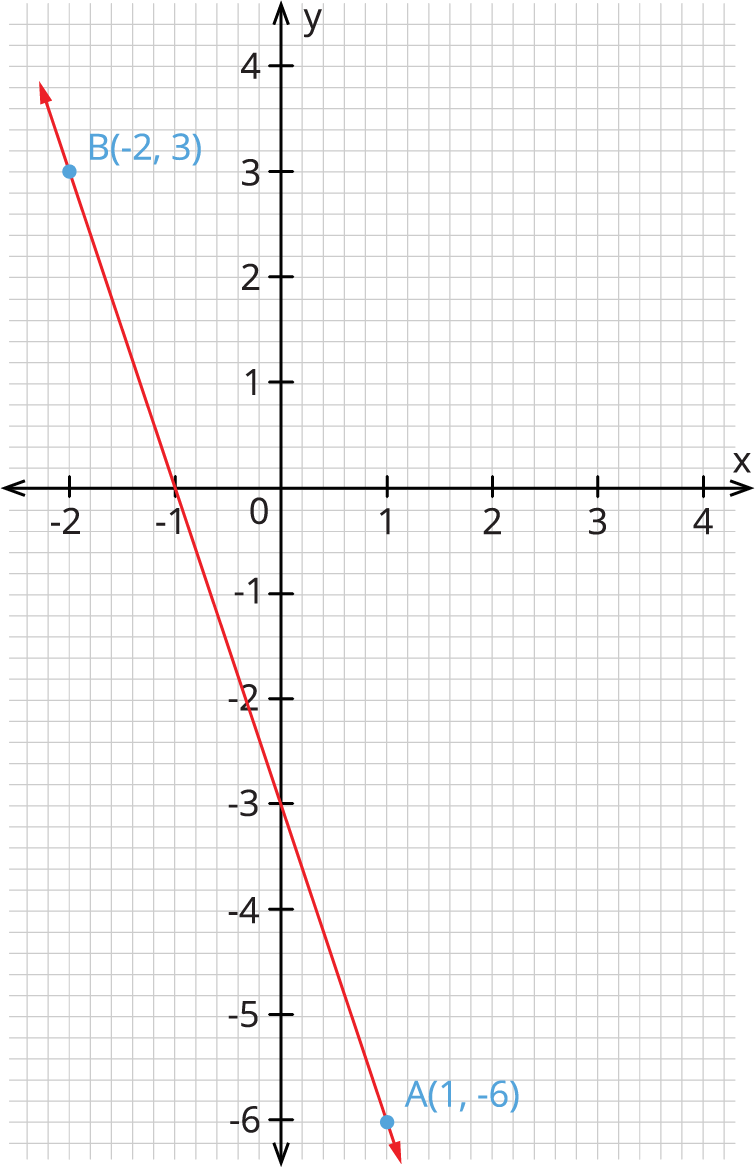 To obtain a straight line in a graph — lesson. Mathematics State Board