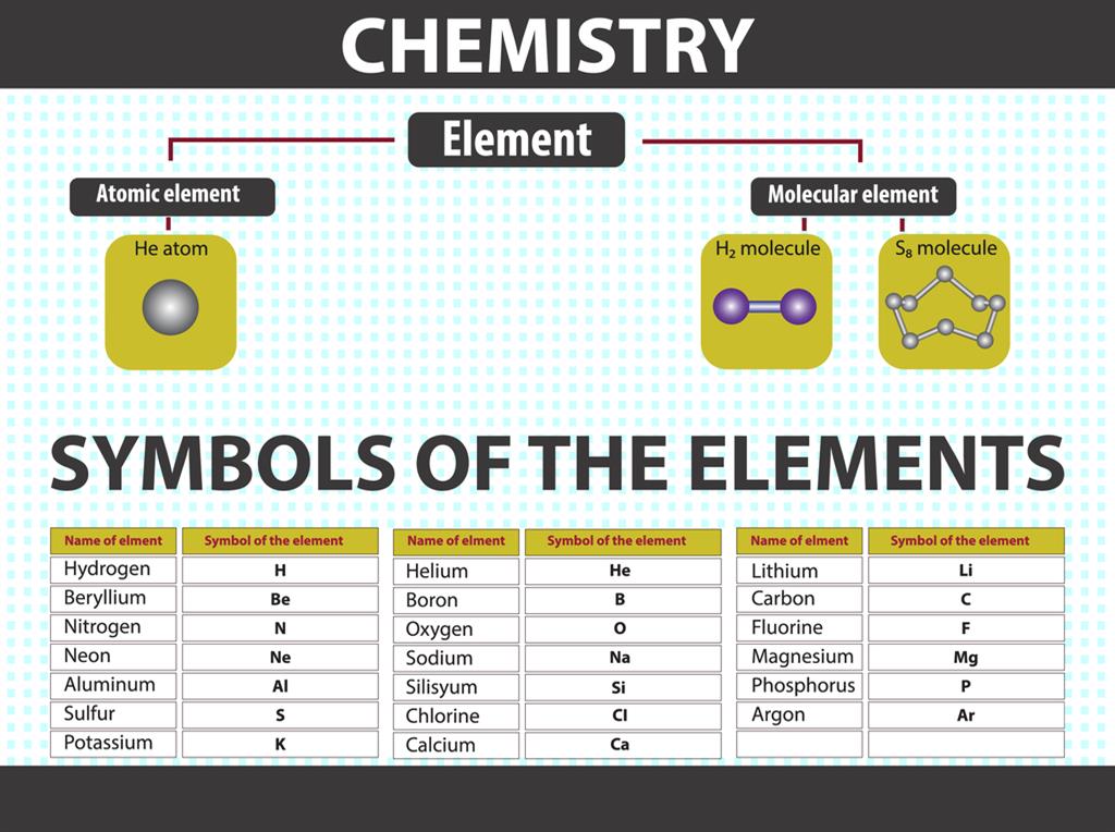 Introduction To Symbols Of An Element — Lesson Science State Board Class 7 3784